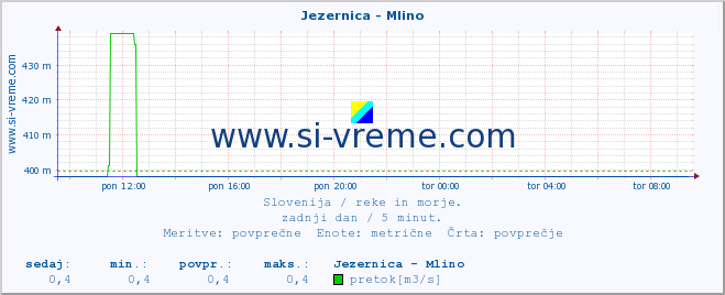 POVPREČJE :: Jezernica - Mlino :: temperatura | pretok | višina :: zadnji dan / 5 minut.