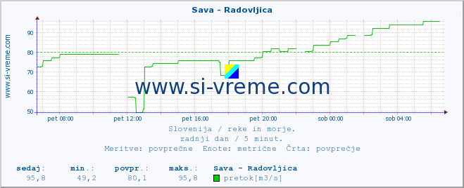 POVPREČJE :: Sava - Radovljica :: temperatura | pretok | višina :: zadnji dan / 5 minut.