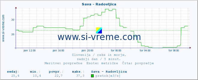 POVPREČJE :: Sava - Radovljica :: temperatura | pretok | višina :: zadnji dan / 5 minut.