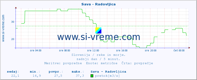 POVPREČJE :: Sava - Radovljica :: temperatura | pretok | višina :: zadnji dan / 5 minut.