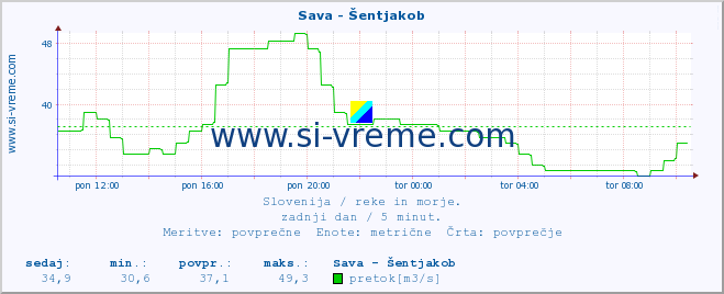 POVPREČJE :: Sava - Šentjakob :: temperatura | pretok | višina :: zadnji dan / 5 minut.