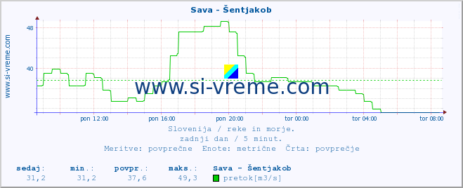 POVPREČJE :: Sava - Šentjakob :: temperatura | pretok | višina :: zadnji dan / 5 minut.