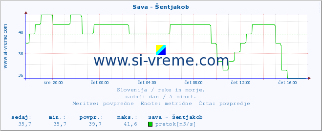 POVPREČJE :: Sava - Šentjakob :: temperatura | pretok | višina :: zadnji dan / 5 minut.