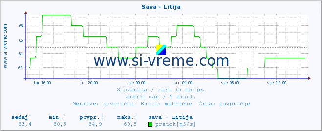 POVPREČJE :: Sava - Litija :: temperatura | pretok | višina :: zadnji dan / 5 minut.