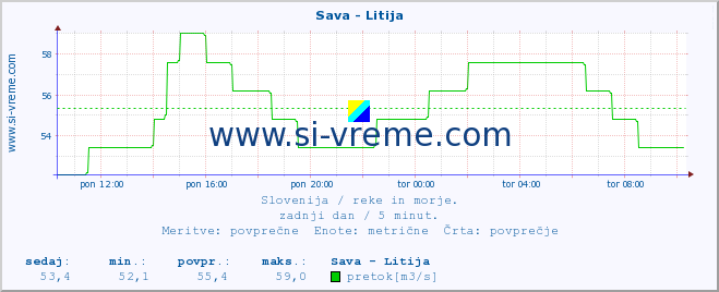 POVPREČJE :: Sava - Litija :: temperatura | pretok | višina :: zadnji dan / 5 minut.