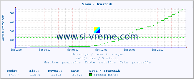 POVPREČJE :: Sava - Hrastnik :: temperatura | pretok | višina :: zadnji dan / 5 minut.