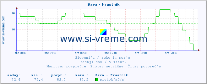 POVPREČJE :: Sava - Hrastnik :: temperatura | pretok | višina :: zadnji dan / 5 minut.