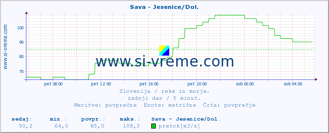 POVPREČJE :: Sava - Jesenice/Dol. :: temperatura | pretok | višina :: zadnji dan / 5 minut.