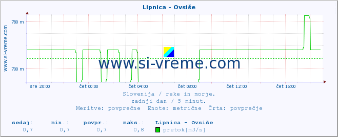 POVPREČJE :: Lipnica - Ovsiše :: temperatura | pretok | višina :: zadnji dan / 5 minut.