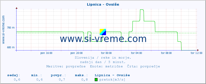 POVPREČJE :: Lipnica - Ovsiše :: temperatura | pretok | višina :: zadnji dan / 5 minut.