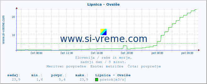 POVPREČJE :: Lipnica - Ovsiše :: temperatura | pretok | višina :: zadnji dan / 5 minut.