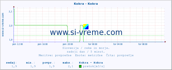 POVPREČJE :: Kokra - Kokra :: temperatura | pretok | višina :: zadnji dan / 5 minut.