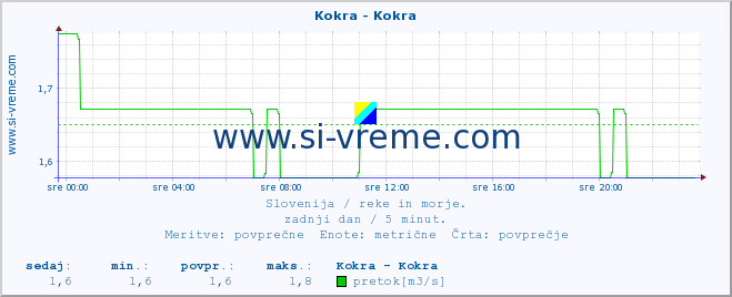 POVPREČJE :: Kokra - Kokra :: temperatura | pretok | višina :: zadnji dan / 5 minut.