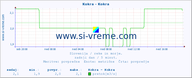 POVPREČJE :: Kokra - Kokra :: temperatura | pretok | višina :: zadnji dan / 5 minut.