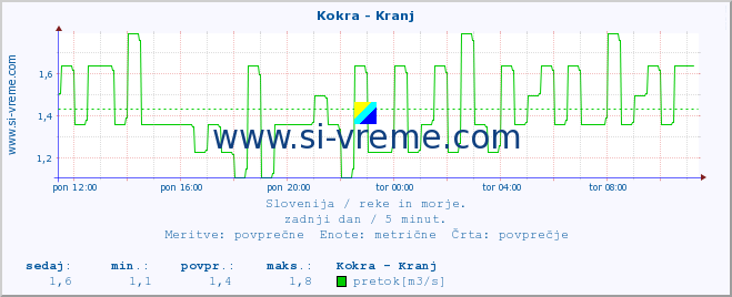 POVPREČJE :: Kokra - Kranj :: temperatura | pretok | višina :: zadnji dan / 5 minut.