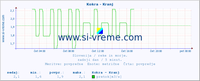 POVPREČJE :: Kokra - Kranj :: temperatura | pretok | višina :: zadnji dan / 5 minut.