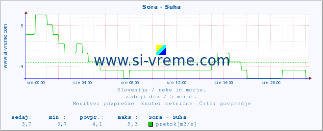 POVPREČJE :: Sora - Suha :: temperatura | pretok | višina :: zadnji dan / 5 minut.