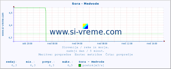 POVPREČJE :: Sora - Medvode :: temperatura | pretok | višina :: zadnji dan / 5 minut.