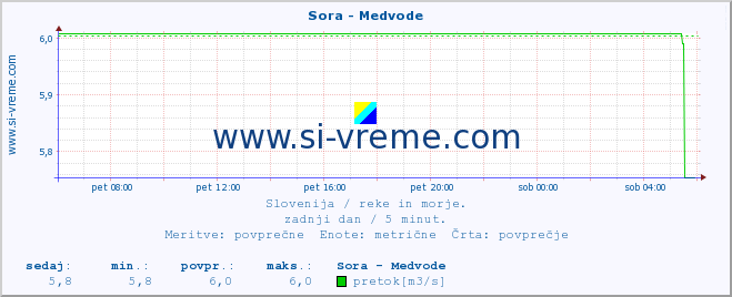 POVPREČJE :: Sora - Medvode :: temperatura | pretok | višina :: zadnji dan / 5 minut.