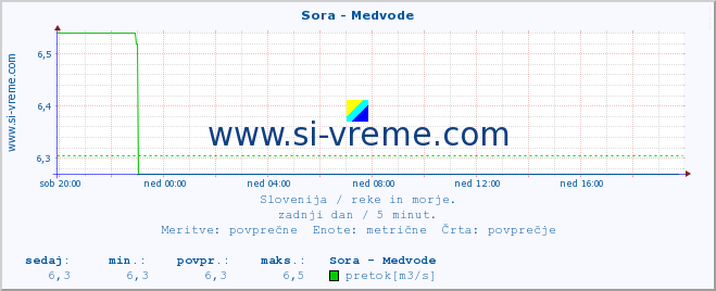 POVPREČJE :: Sora - Medvode :: temperatura | pretok | višina :: zadnji dan / 5 minut.