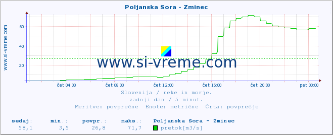 POVPREČJE :: Poljanska Sora - Zminec :: temperatura | pretok | višina :: zadnji dan / 5 minut.