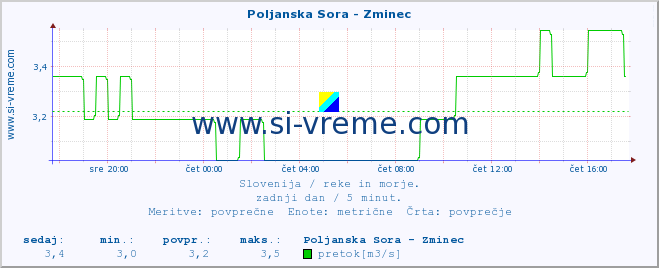 POVPREČJE :: Poljanska Sora - Zminec :: temperatura | pretok | višina :: zadnji dan / 5 minut.