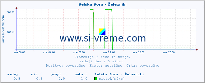 POVPREČJE :: Selška Sora - Železniki :: temperatura | pretok | višina :: zadnji dan / 5 minut.