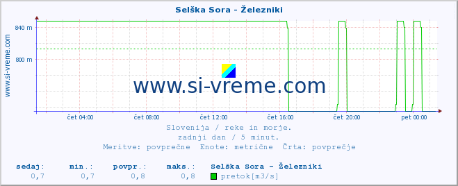 POVPREČJE :: Selška Sora - Železniki :: temperatura | pretok | višina :: zadnji dan / 5 minut.