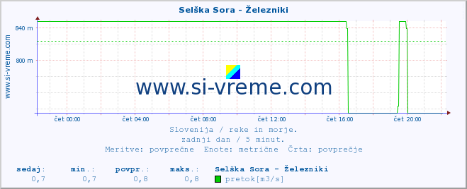 POVPREČJE :: Selška Sora - Železniki :: temperatura | pretok | višina :: zadnji dan / 5 minut.