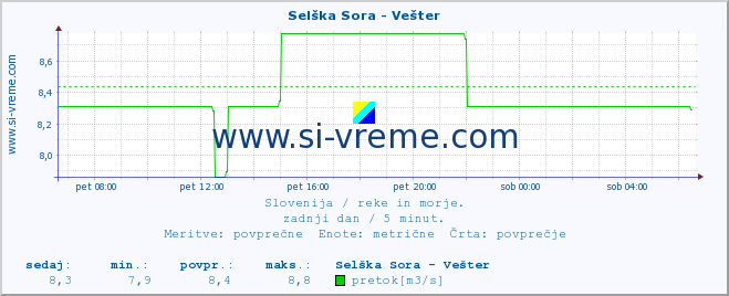 POVPREČJE :: Selška Sora - Vešter :: temperatura | pretok | višina :: zadnji dan / 5 minut.