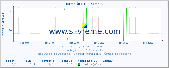 POVPREČJE :: Kamniška B. - Kamnik :: temperatura | pretok | višina :: zadnji dan / 5 minut.