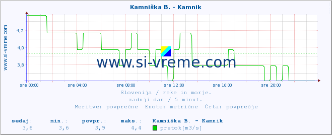 POVPREČJE :: Kamniška B. - Kamnik :: temperatura | pretok | višina :: zadnji dan / 5 minut.