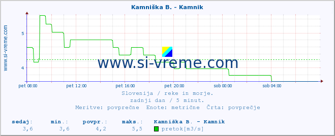 POVPREČJE :: Kamniška B. - Kamnik :: temperatura | pretok | višina :: zadnji dan / 5 minut.