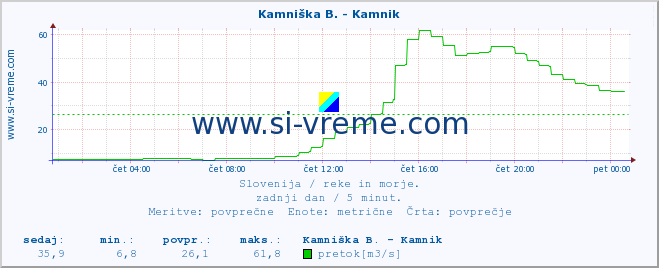 POVPREČJE :: Kamniška B. - Kamnik :: temperatura | pretok | višina :: zadnji dan / 5 minut.