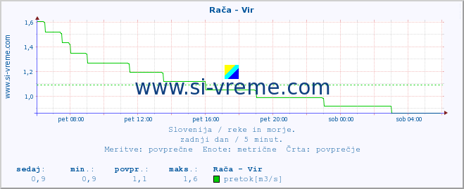 POVPREČJE :: Rača - Vir :: temperatura | pretok | višina :: zadnji dan / 5 minut.