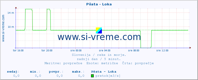 POVPREČJE :: Pšata - Loka :: temperatura | pretok | višina :: zadnji dan / 5 minut.