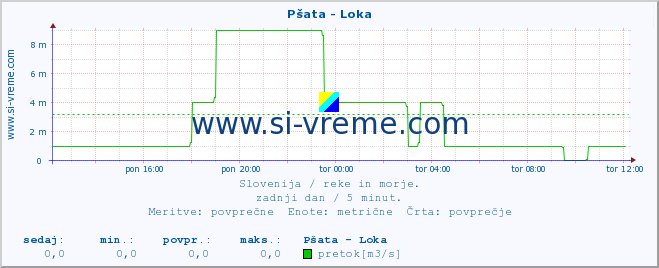 POVPREČJE :: Pšata - Loka :: temperatura | pretok | višina :: zadnji dan / 5 minut.