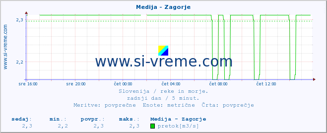 POVPREČJE :: Medija - Zagorje :: temperatura | pretok | višina :: zadnji dan / 5 minut.