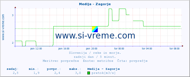 POVPREČJE :: Medija - Zagorje :: temperatura | pretok | višina :: zadnji dan / 5 minut.