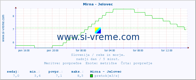 POVPREČJE :: Mirna - Jelovec :: temperatura | pretok | višina :: zadnji dan / 5 minut.