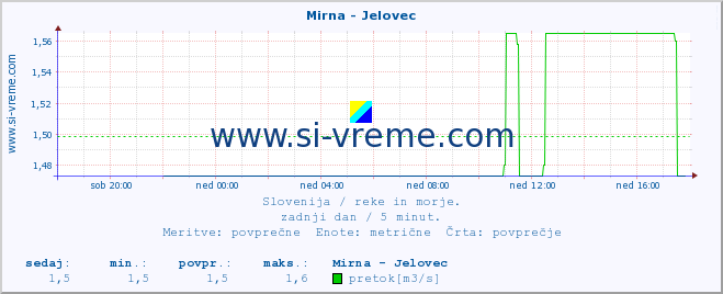 POVPREČJE :: Mirna - Jelovec :: temperatura | pretok | višina :: zadnji dan / 5 minut.