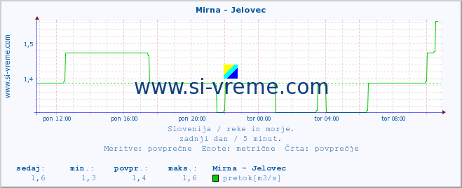 POVPREČJE :: Mirna - Jelovec :: temperatura | pretok | višina :: zadnji dan / 5 minut.