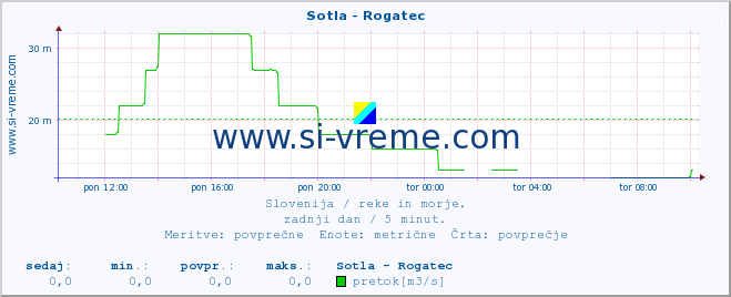 POVPREČJE :: Sotla - Rogatec :: temperatura | pretok | višina :: zadnji dan / 5 minut.