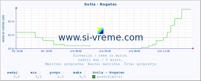 POVPREČJE :: Sotla - Rogatec :: temperatura | pretok | višina :: zadnji dan / 5 minut.