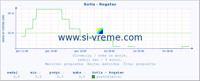 POVPREČJE :: Sotla - Rogatec :: temperatura | pretok | višina :: zadnji dan / 5 minut.