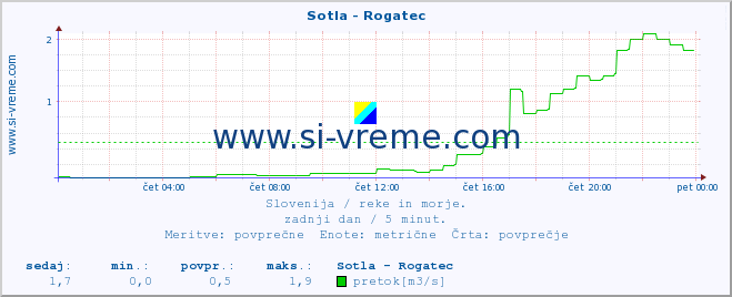 POVPREČJE :: Sotla - Rogatec :: temperatura | pretok | višina :: zadnji dan / 5 minut.