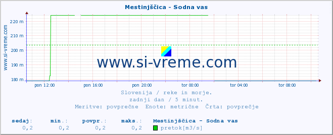 POVPREČJE :: Mestinjščica - Sodna vas :: temperatura | pretok | višina :: zadnji dan / 5 minut.