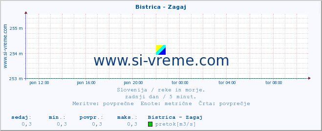 POVPREČJE :: Bistrica - Zagaj :: temperatura | pretok | višina :: zadnji dan / 5 minut.