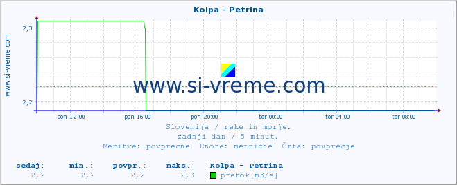 POVPREČJE :: Kolpa - Petrina :: temperatura | pretok | višina :: zadnji dan / 5 minut.