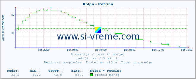 POVPREČJE :: Kolpa - Petrina :: temperatura | pretok | višina :: zadnji dan / 5 minut.